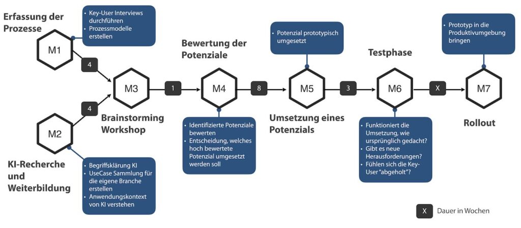 Bild 1: Vorgehensweise © Tim Remshardt