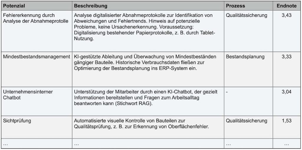 Bild 3: Auszug der Potenzialsammlung © Tim Remshardt