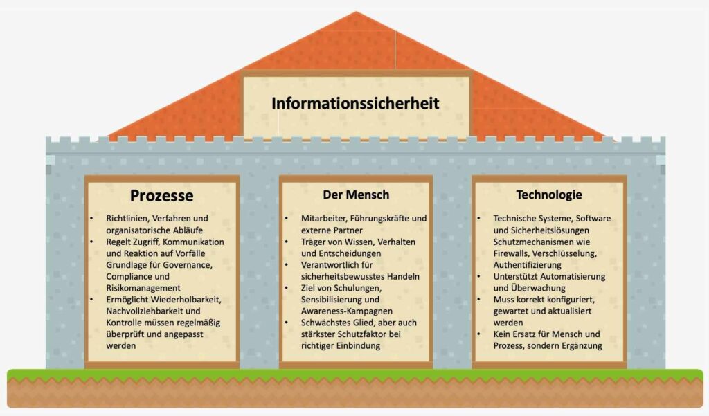 Bild 1: The Game – Das Spielfeld der Informationssicherheit © Matthias Kruger – Bild-Bausteine: Kenney.nl / Spielregeln