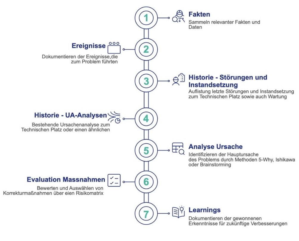 Bild 2: Sieben Schritte der Ursachenanalyse im argvis; Maintenance Portal. © Perlen Papier