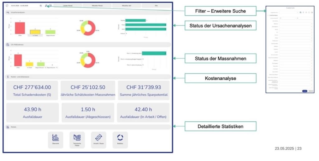 Bild 4: Dashboard-Ansicht mit Maßnahmenstatus und Kostenanalyse. © Perlen Papier
