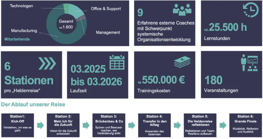 Die GWA Heldenreise: Zahlen, Daten, Fakten © Siemens