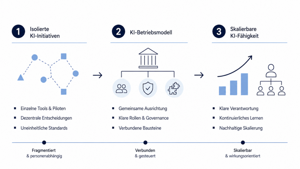Bild 1: Vom KI-Aktivismus zur skalierbaren organisationalen KI-Fähigkeit © Dejan Todorovic