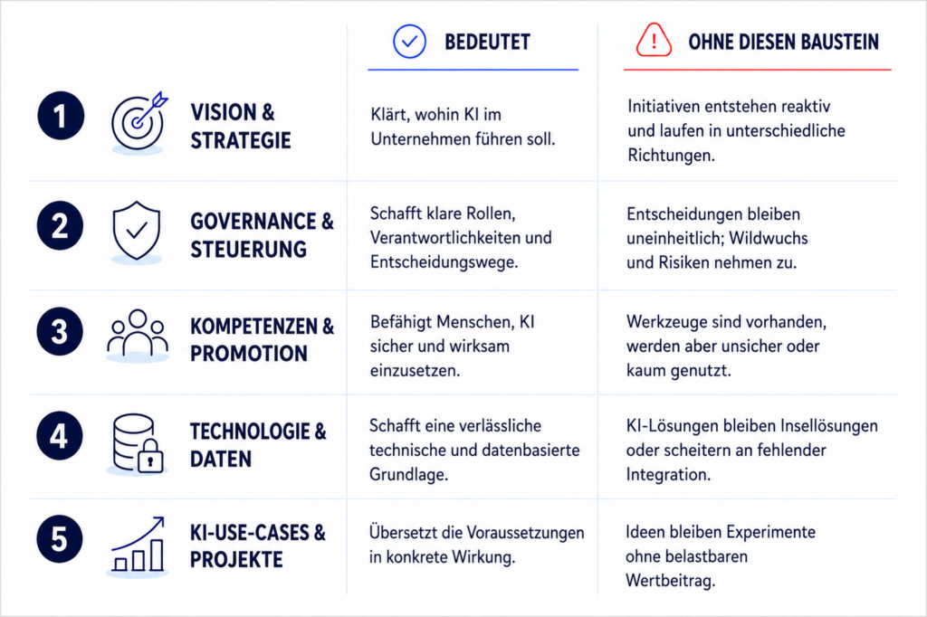 Bild 3: Bedeutung der fünf Bausteine und typische Folgen fehlender Elemente © Dejan Todorovic