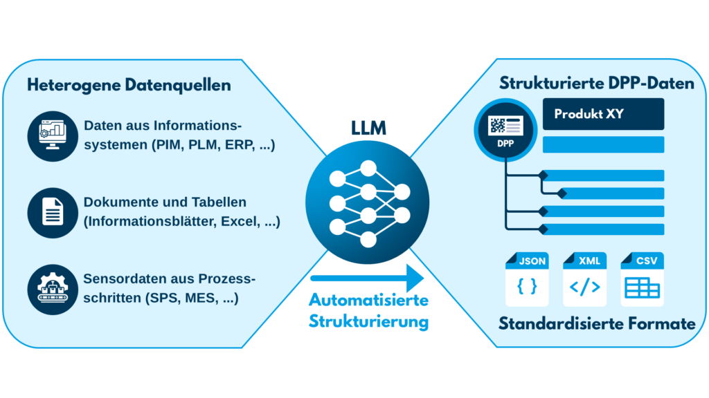 Bild 1: Schematische Darstellung der Überführung von heterogenen Datenquellen in strukturierte DPP-Daten © David Rohrschneider, Hochschule Ruhr West