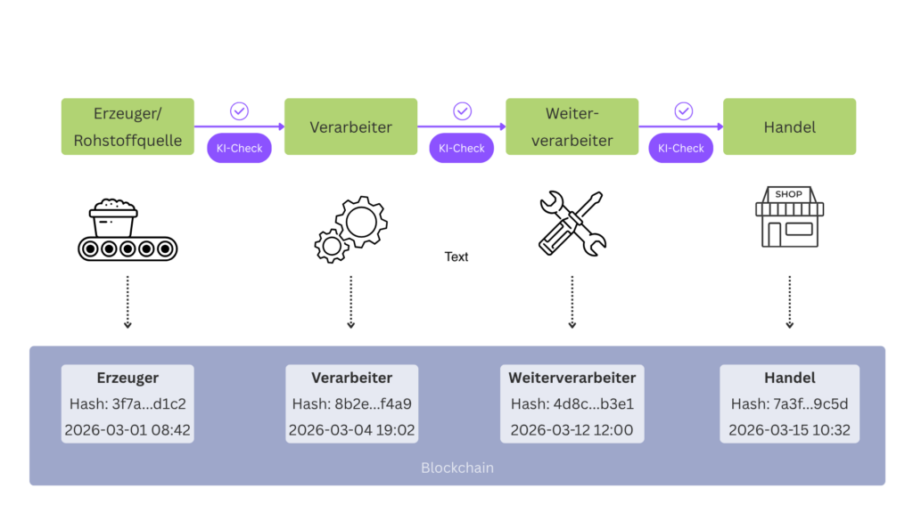 Materialrückgewinnung. Bild 2: Lieferketten-Nachverfolgung mit KI-gestützter Vertrauensprüfung beim Akteurswechsel © Vanessa Carls, Hochschule Ruhr West